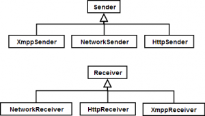 Senders and Receivers
