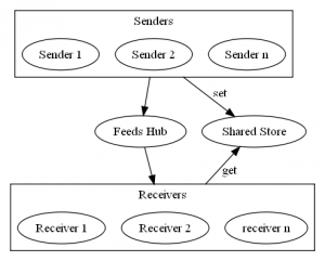 Use of message store
